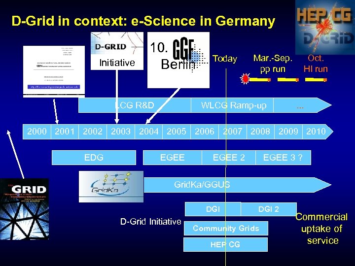 D-Grid in context: e-Science in Germany Initiative 10. Berlin LCG R&D Today Mar. -Sep.