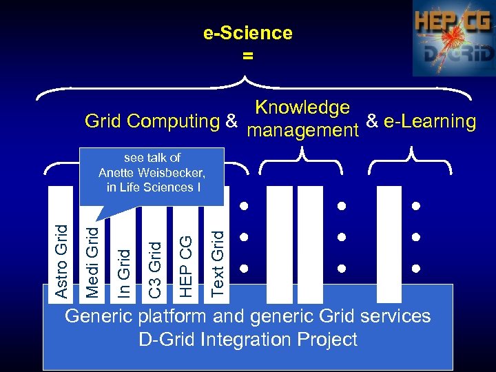 e-Science = Knowledge Grid Computing & management & e-Learning C 3 Grid Text Grid