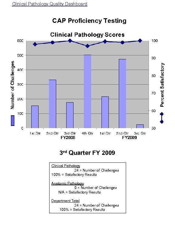 Clinical Pathology Quality Dashboard CAP Proficiency Testing 3 rd Quarter FY 2009 Clinical Pathology