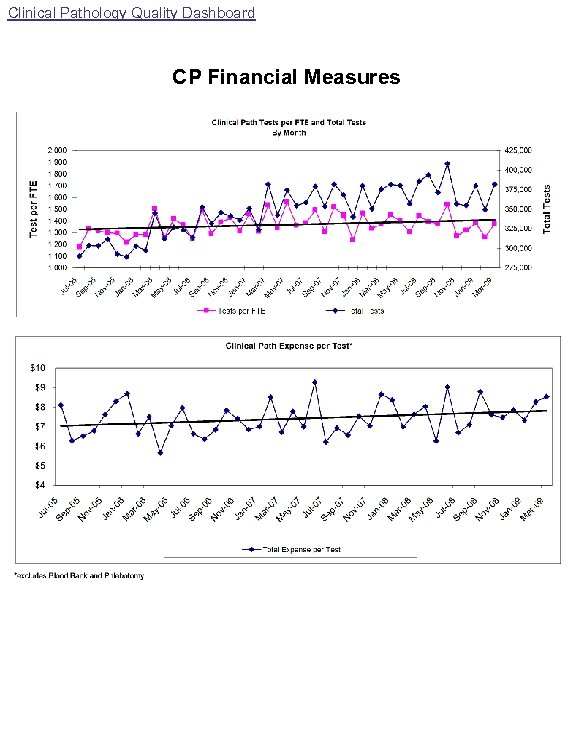 Clinical Pathology Quality Dashboard CP Financial Measures 