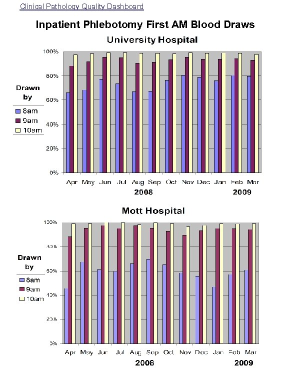Clinical Pathology Quality Dashboard Inpatient Phlebotomy First AM Blood Draws 