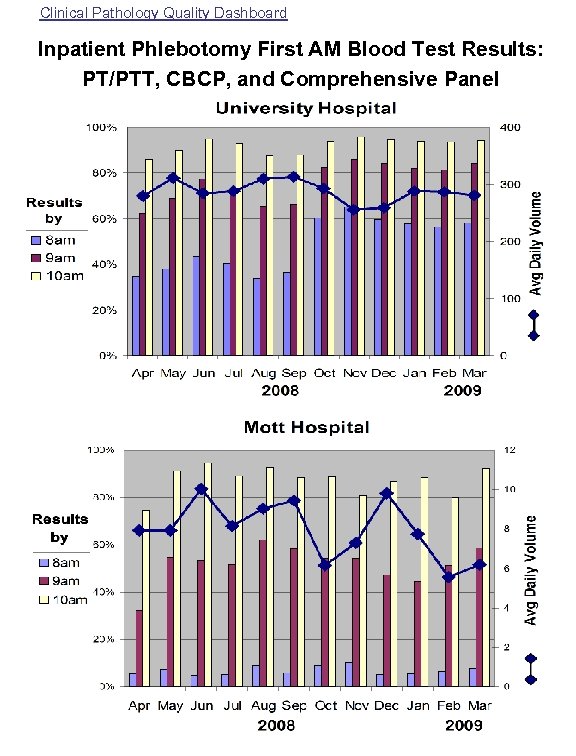 Clinical Pathology Quality Dashboard Inpatient Phlebotomy First AM Blood Test Results: PT/PTT, CBCP, and