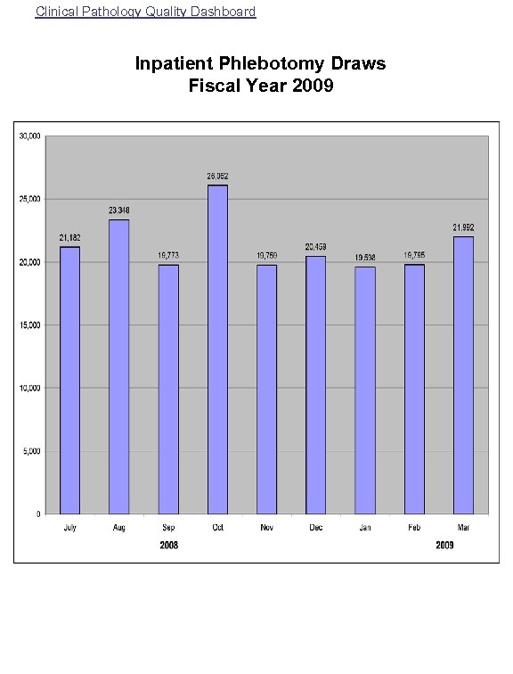 Clinical Pathology Quality Dashboard Inpatient Phlebotomy Draws Fiscal Year 2009 