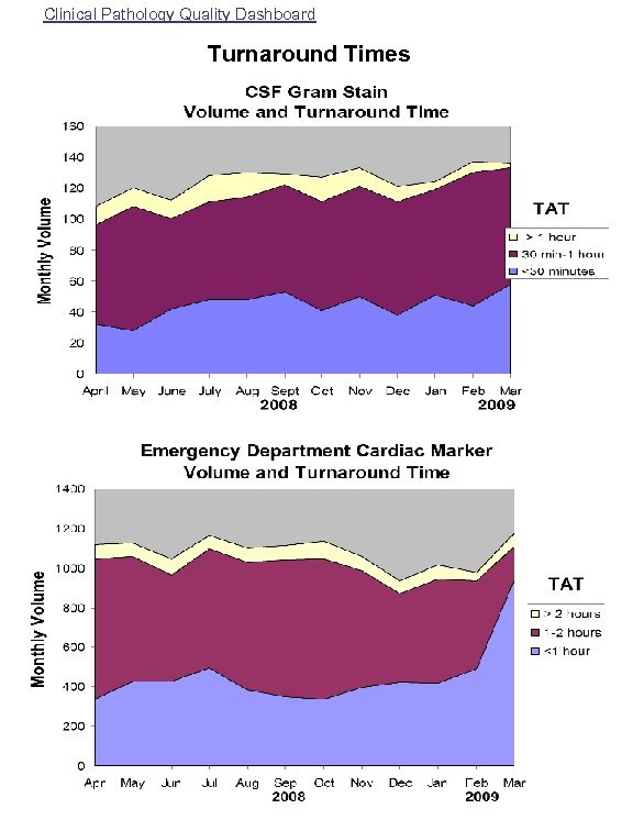Clinical Pathology Quality Dashboard Turnaround Times 