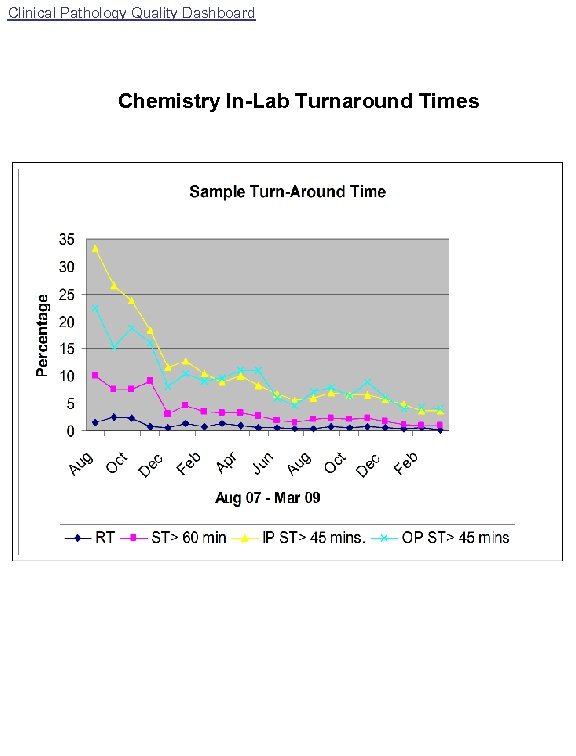 Clinical Pathology Quality Dashboard Chemistry In-Lab Turnaround Times 