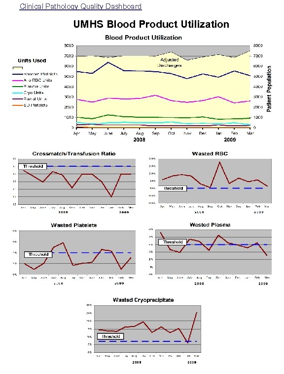 Clinical Pathology Quality Dashboard UMHS Blood Product Utilization 