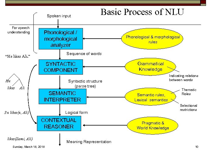 Spoken input For speech understanding Basic Process of NLU Phonological / morphological analyzer Sequence