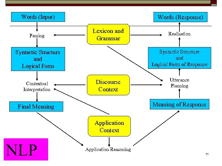 Words (Input) Parsing Words (Response) Lexicon and Grammar Syntactic Structure and Logical Form of