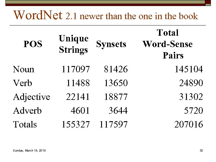 Word. Net 2. 1 newer than the one in the book POS Unique Synsets