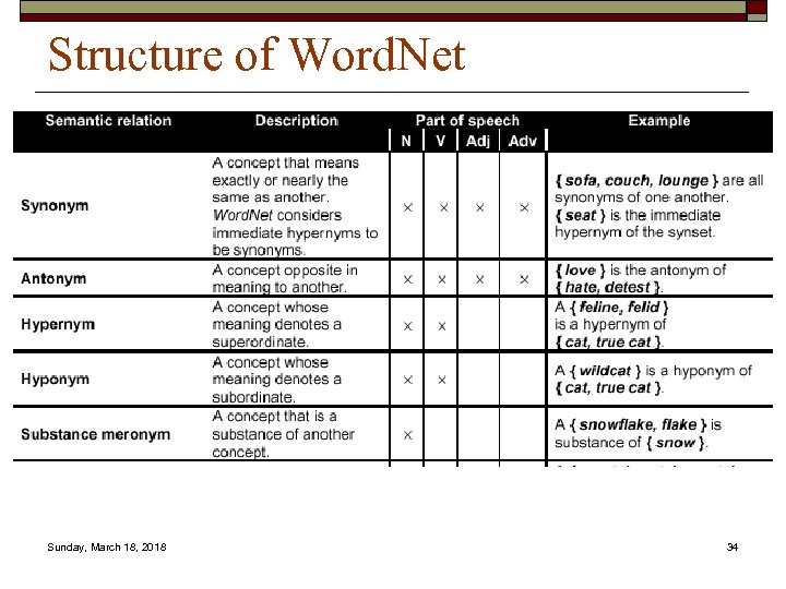 Structure of Word. Net Sunday, March 18, 2018 34 