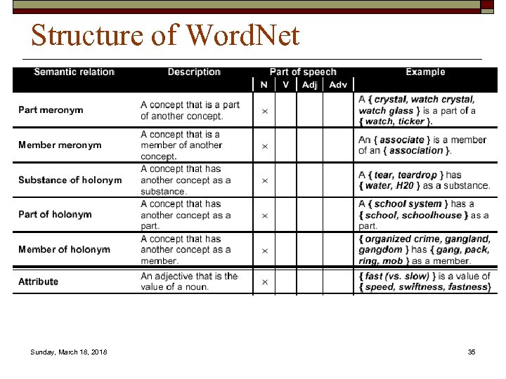 Structure of Word. Net Sunday, March 18, 2018 35 