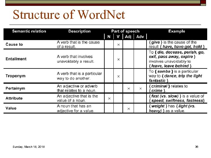 Structure of Word. Net Sunday, March 18, 2018 36 