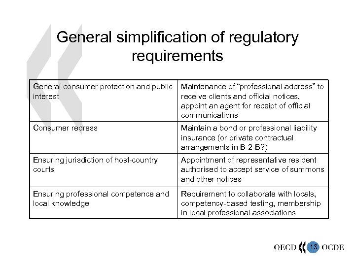 General simplification of regulatory requirements General consumer protection and public interest Maintenance of “professional