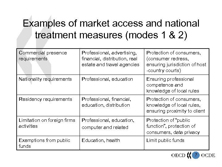 Examples of market access and national treatment measures (modes 1 & 2) Commercial presence