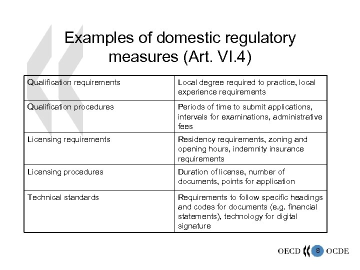 Examples of domestic regulatory measures (Art. VI. 4) Qualification requirements Local degree required to