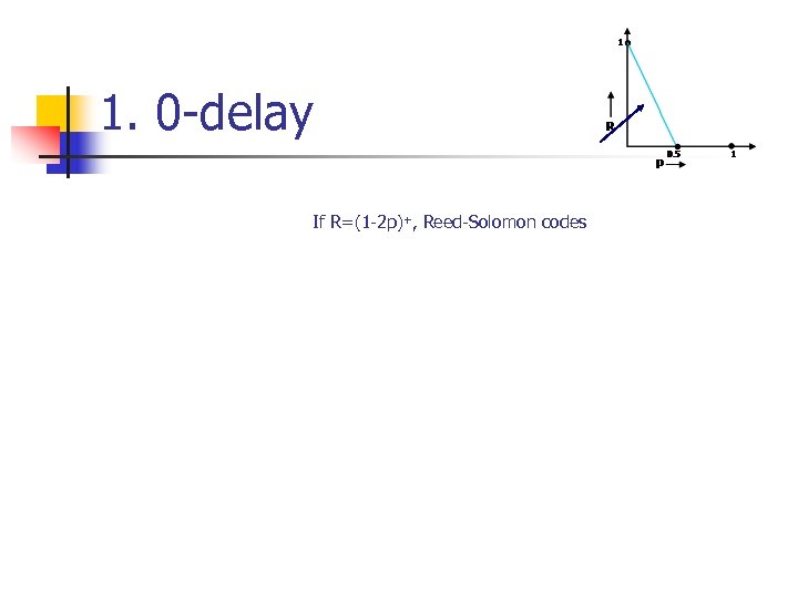 1. 0 -delay If R=(1 -2 p)+, Reed-Solomon codes 