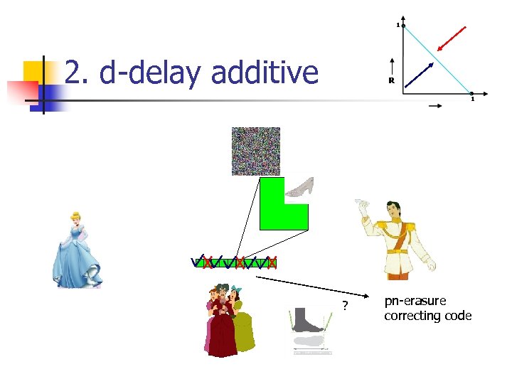 2. d-delay additive ? pn-erasure correcting code 