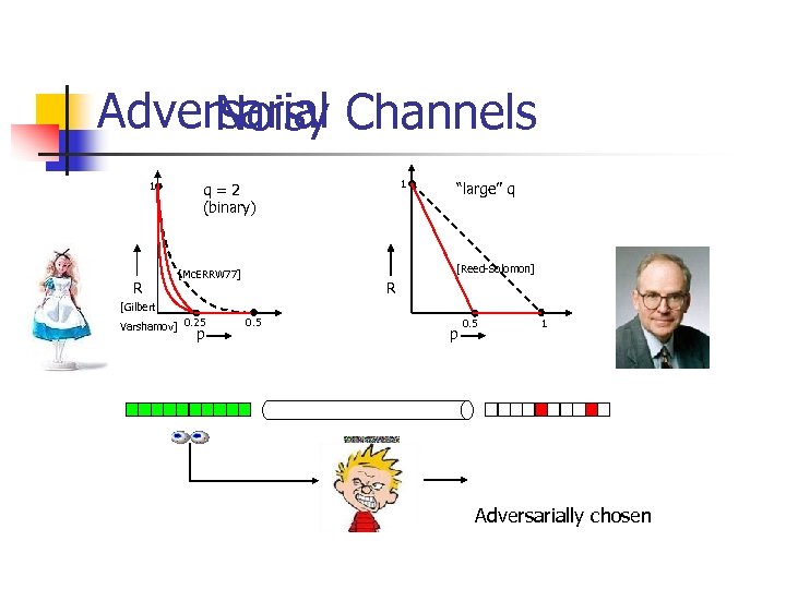 Adversarial Channels Noisy 1 R 1 q=2 (binary) “large” q [Reed-Solomon] [Mc. ERRW 77]