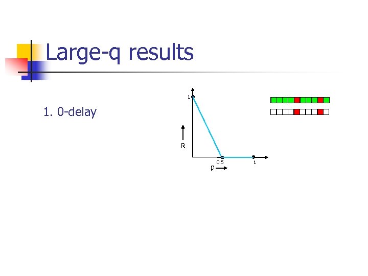 Large-q results 1 1. 0 -delay R p 0. 5 1 