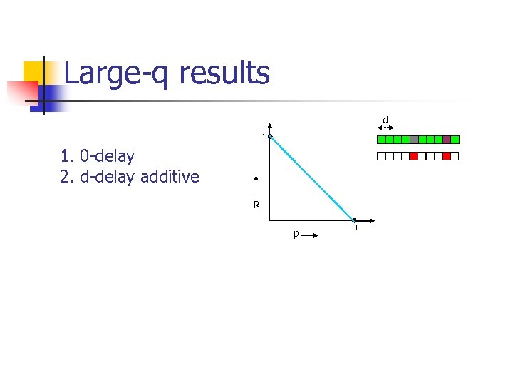 Large-q results d 1 1. 0 -delay 2. d-delay additive R p 1 