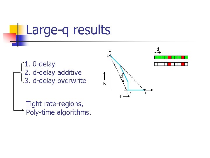 Large-q results d 1 1. 0 -delay 2. d-delay additive 3. d-delay overwrite d