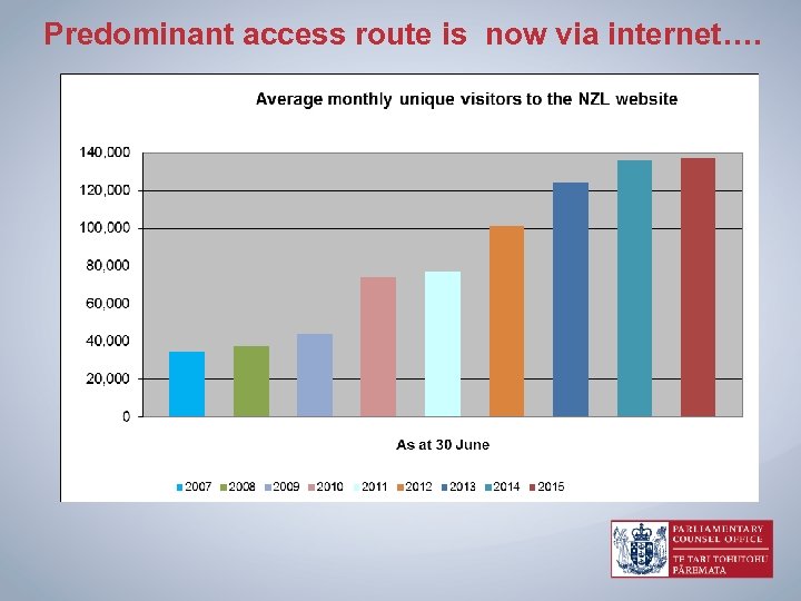 Predominant access route is now via internet…. 