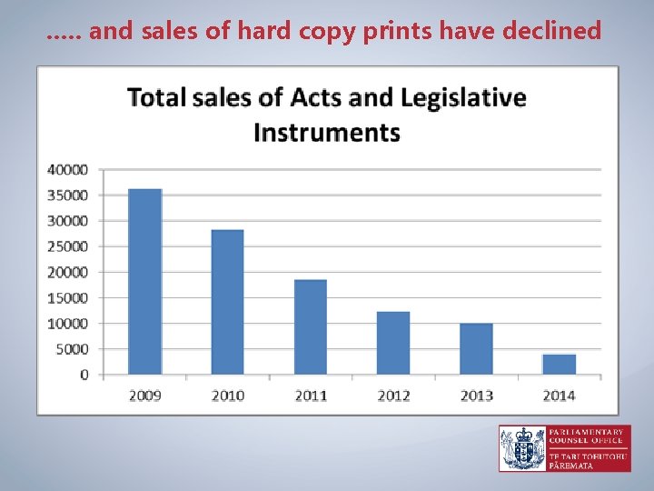 …. . and sales of hard copy prints have declined 