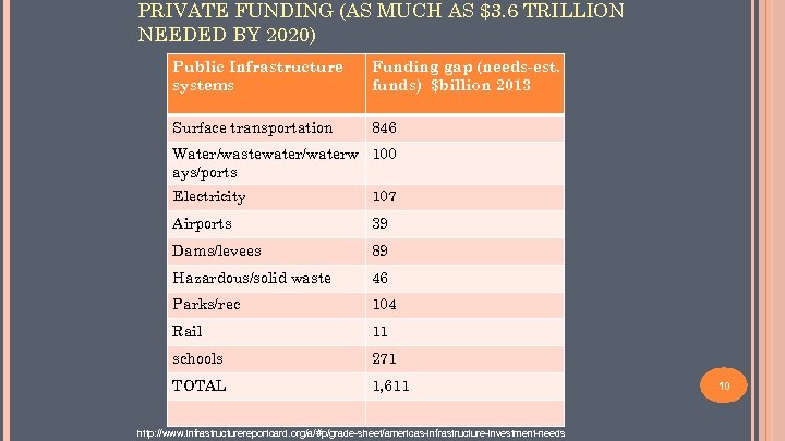 PRIVATE FUNDING (AS MUCH AS $3. 6 TRILLION NEEDED BY 2020) Public Infrastructure systems