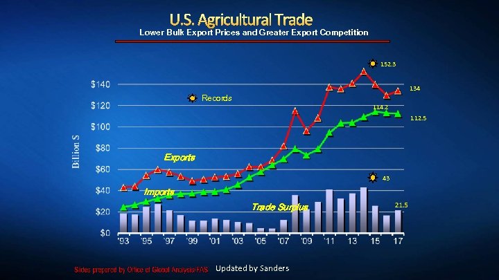 Lower Bulk Export Prices and Greater Export Competition 152. 3 134 Records 114. 2