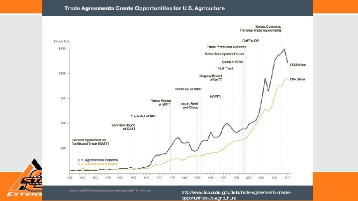 http: //www. fas. usda. gov/data/trade-agreements-createopportunities-us-agriculture 13 