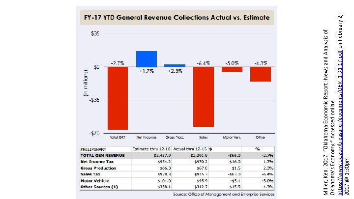 Miller, Ken. 2017. “Oklahoma Economic Report: News and Analysis of Oklahoma’s Economy. ” Accessed