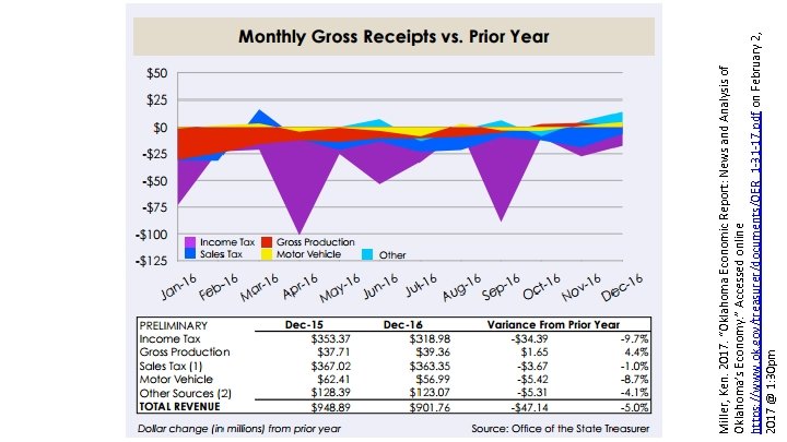 Miller, Ken. 2017. “Oklahoma Economic Report: News and Analysis of Oklahoma’s Economy. ” Accessed