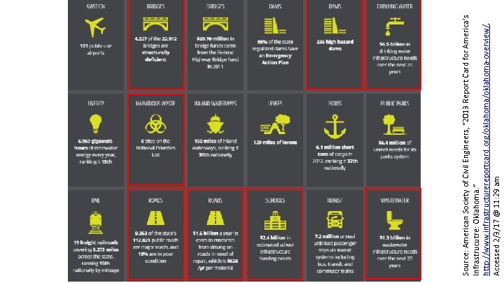 Source: American Society of Civil Engineers, “ 2013 Report Card for America’s Infrastrucutre: Oklahoma.