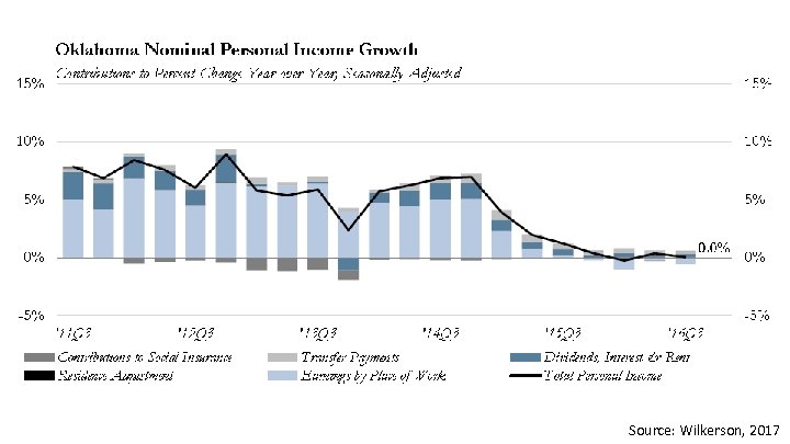 Source: Wilkerson, 2017 