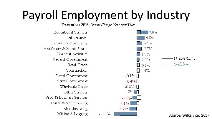 Payroll Employment by Industry Source: Wilkerson, 2017 