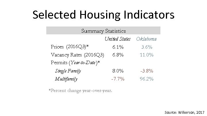 Selected Housing Indicators *Percent change year-over-year. Source: Wilkerson, 2017 