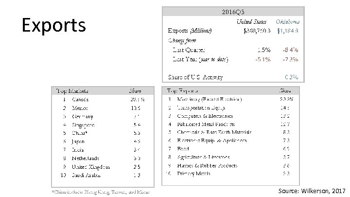 Exports Source: Wilkerson, 2017 