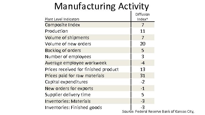 Manufacturing Activity Plant Level Indicators Composite Index Production Volume of shipments Volume of new