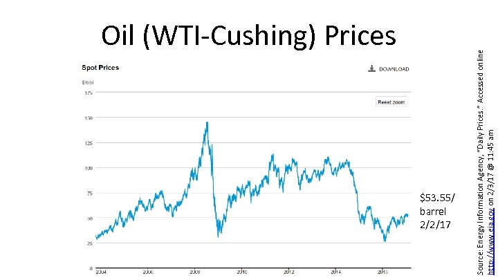 $53. 55/ barrel 2/2/17 Source: Energy Information Agency, “Daily Prices. ” Accessed online http:
