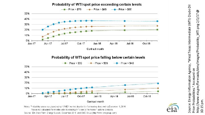 Source: Energy Information Agency, “West Texas Intermediate (WTI) Crude Oil Price Probabilities. ” Accessed