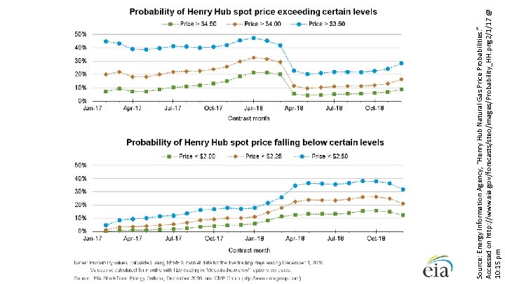 Source: Energy Information Agency, “Henry Hub Natural Gas Price Probabilities. ” Accessed on http: