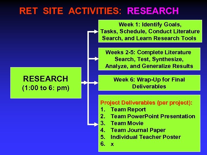 RET SITE ACTIVITIES: RESEARCH Week 1: Identify Goals, Tasks, Schedule, Conduct Literature Search, and