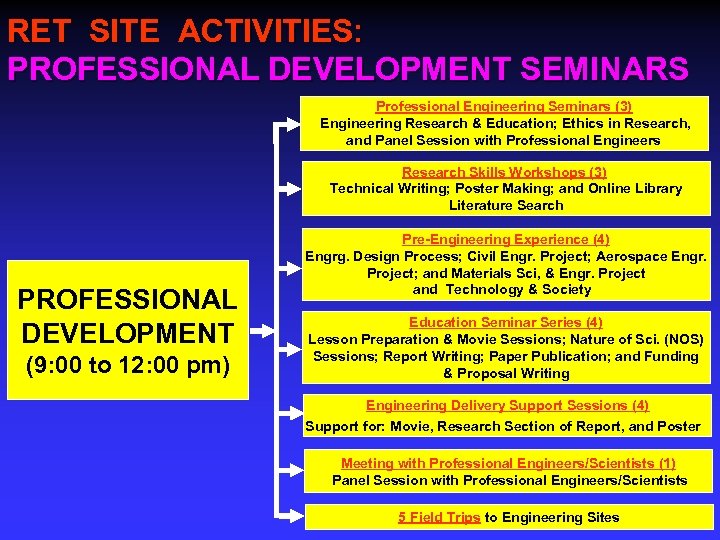 RET SITE ACTIVITIES: PROFESSIONAL DEVELOPMENT SEMINARS Professional Engineering Seminars (3) Engineering Research & Education;