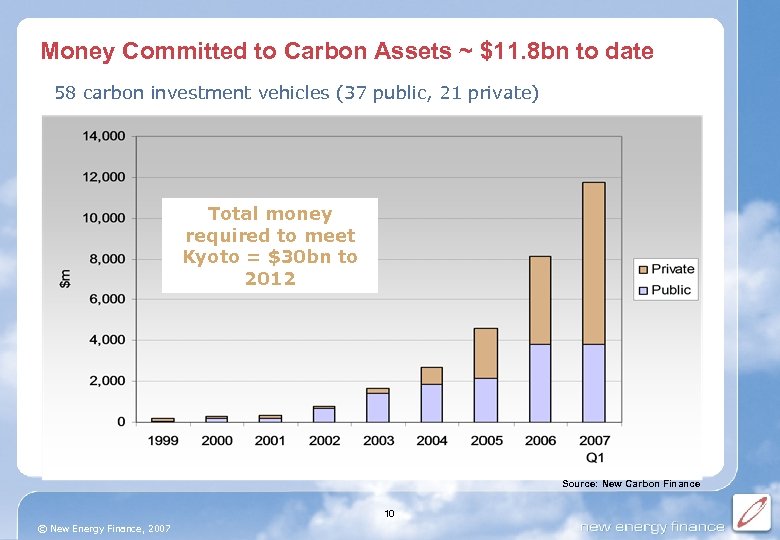 Money Committed to Carbon Assets ~ $11. 8 bn to date 58 carbon investment