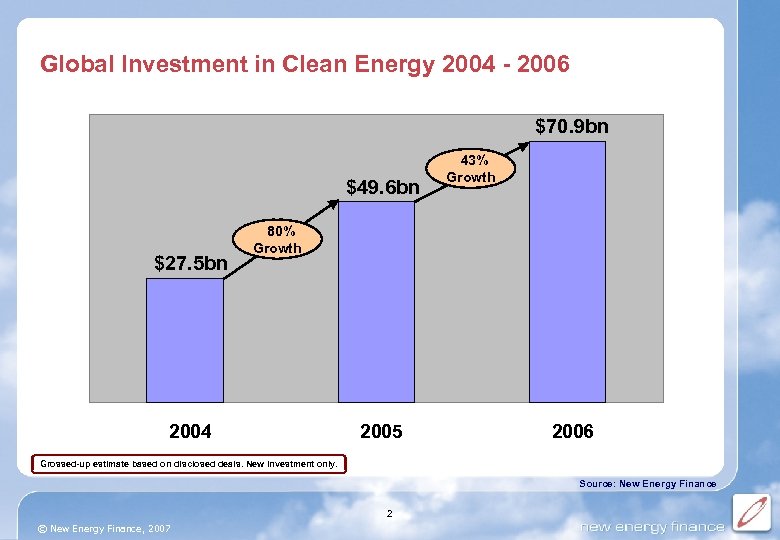 Global Investment in Clean Energy 2004 - 2006 $70. 9 bn $49. 6 bn