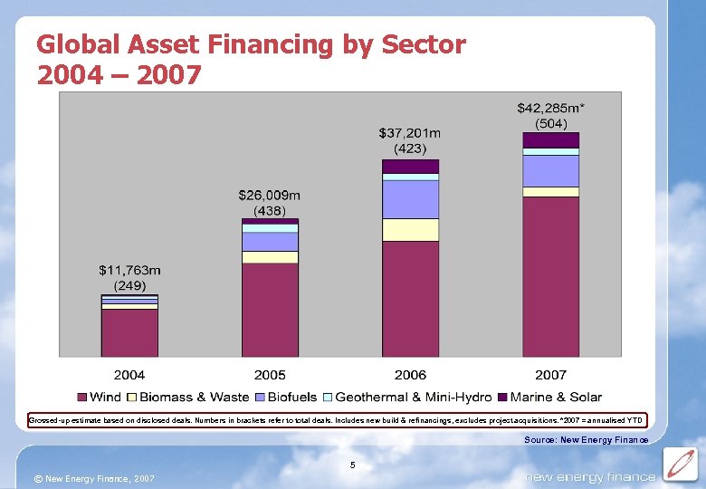Global Asset Financing by Sector 2004 – 2007 Grossed-up estimate based on disclosed deals.