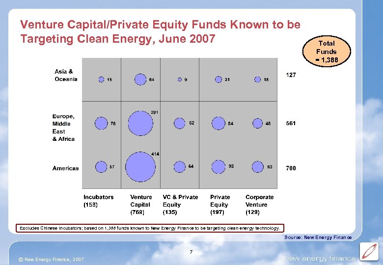 Venture Capital/Private Equity Funds Known to be Targeting Clean Energy, June 2007 Total Funds