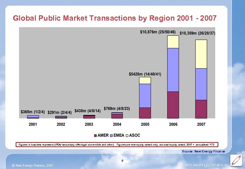 Global Public Market Transactions by Region 2001 - 2007 Figures in brackets represent (IPOs/