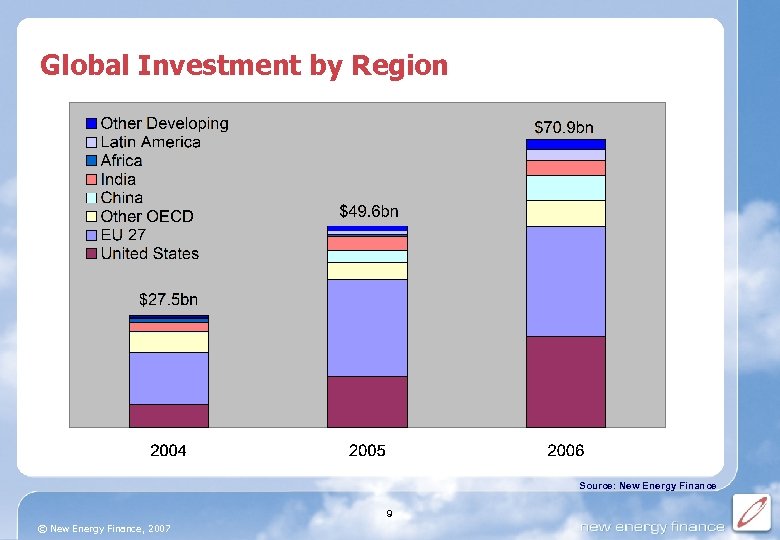 Global Investment by Region Source: New Energy Finance 9 © New Energy Finance, 2007
