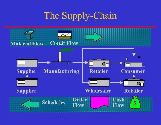 The Supply-Chain VISA Material Flow Supplier ® Credit Flow Manufacturing Schedules Consumer Wholesaler Supplier